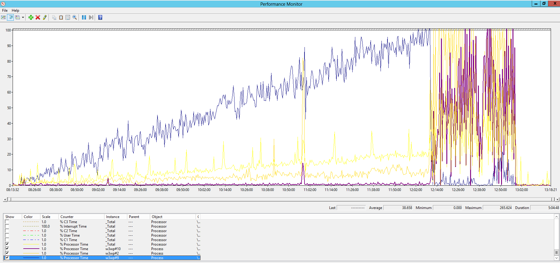 CPU Utilization w3wp worker process